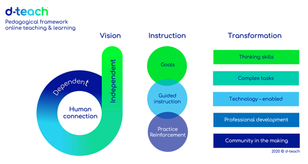 d-teach-pedagogical-framework-online-learning-and-teaching